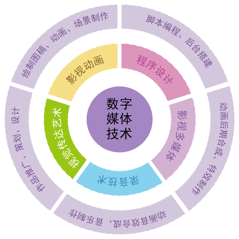 数字媒体技术专业介绍
