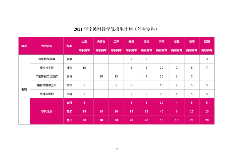 2021年宁波财经学院招生计划（外省专科）